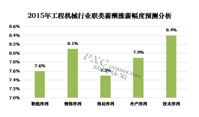 2015年工程機械行業薪酬現狀及預測 技術研發人才成競爭焦點